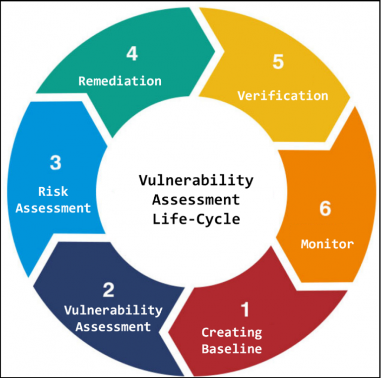 Certified Ethical Hacker (CEH) : Vulnerability Analysis